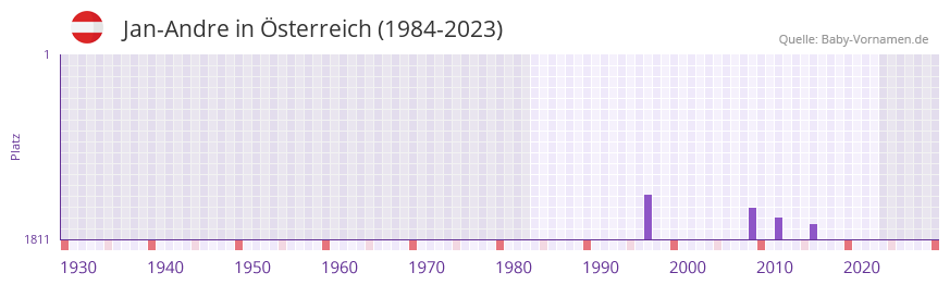Jan-Andre in der Vornamen-Hitliste von Österreich (1984-2023) Jan-Andre in der Vornamen-Hitliste von Österreich (1984-2023)