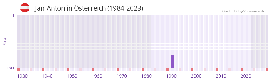 Jan-Anton in der Vornamen-Hitliste von Österreich (1984-2023) Jan-Anton in der Vornamen-Hitliste von Österreich (1984-2023)