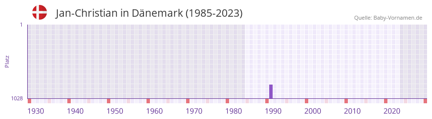 Jan-Christian in der Vornamen-Hitliste von Dänemark (1985-2023) Jan-Christian in der Vornamen-Hitliste von Dänemark (1985-2023)