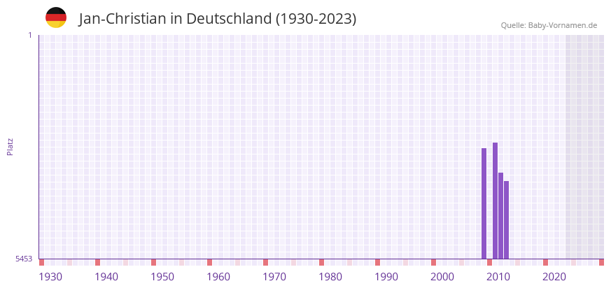 Jan-Christian in der Vornamen-Hitliste von Deutschland (1930-2023) Jan-Christian in der Vornamen-Hitliste von Deutschland (1930-2023)