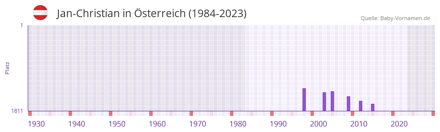 Jan-Christian in der Vornamen-Hitliste von Österreich (1984-2023) Jan-Christian in der Vornamen-Hitliste von Österreich (1984-2023)