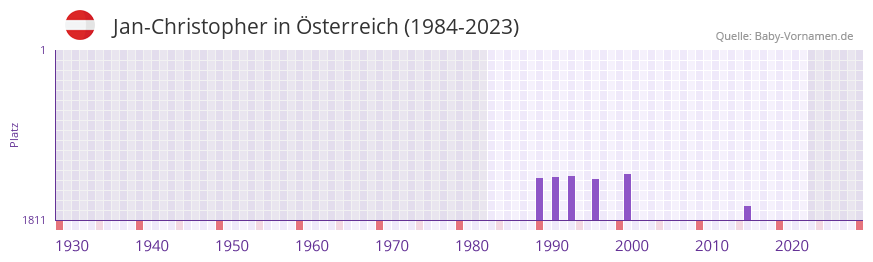 Jan-Christopher in der Vornamen-Hitliste von sterreich (1984-2023)