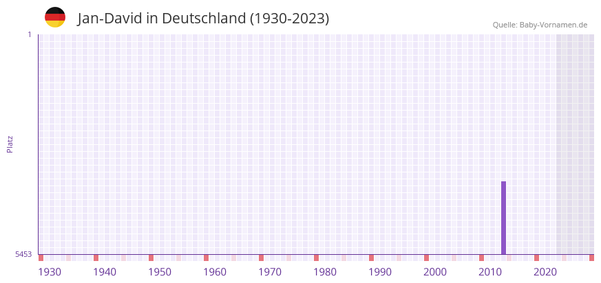 Jan-David in der Vornamen-Hitliste von Deutschland (1930-2023) Jan-David in der Vornamen-Hitliste von Deutschland (1930-2023)