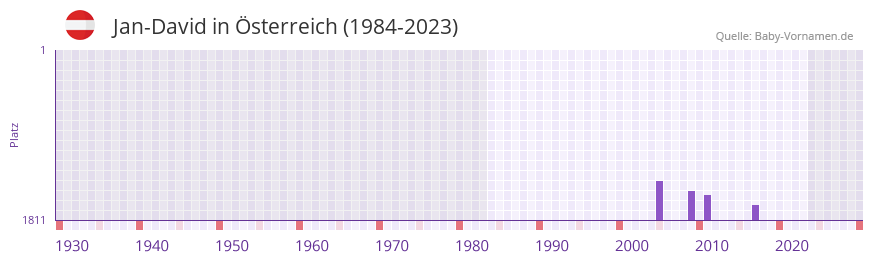 Jan-David in der Vornamen-Hitliste von Österreich (1984-2023) Jan-David in der Vornamen-Hitliste von Österreich (1984-2023)