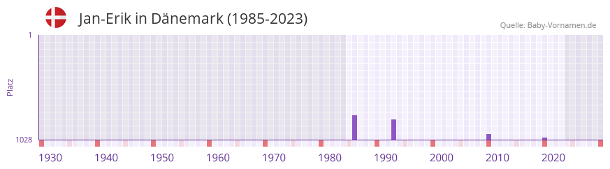 Jan-Erik in der Vornamen-Hitliste von Dnemark (1985-2023)