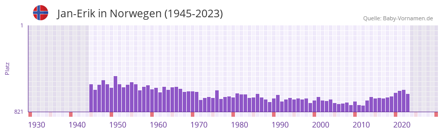 Jan-Erik in der Vornamen-Hitliste von Norwegen (1945-2023)