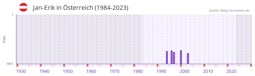 Jan-Erik in der Vornamen-Hitliste von sterreich (1984-2023)