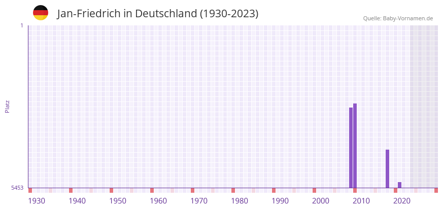 Jan-Friedrich in der Vornamen-Hitliste von Deutschland (1930-2023)