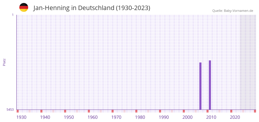 Jan-Henning in der Vornamen-Hitliste von Deutschland (1930-2023) Jan-Henning in der Vornamen-Hitliste von Deutschland (1930-2023)