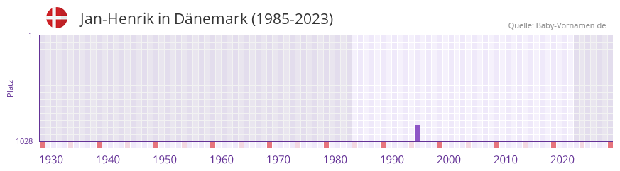 Jan-Henrik in der Vornamen-Hitliste von Dänemark (1985-2023) Jan-Henrik in der Vornamen-Hitliste von Dänemark (1985-2023)