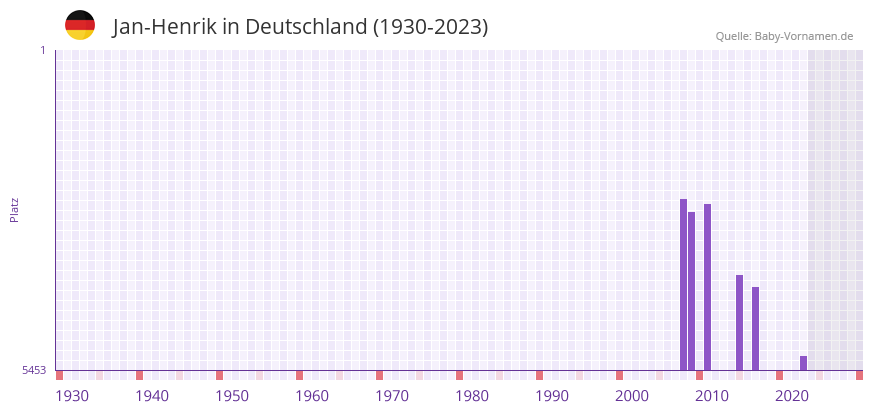 Jan-Henrik in der Vornamen-Hitliste von Deutschland (1930-2023) Jan-Henrik in der Vornamen-Hitliste von Deutschland (1930-2023)