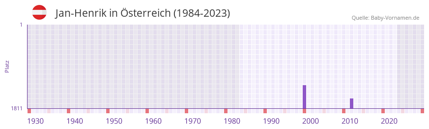 Jan-Henrik in der Vornamen-Hitliste von Österreich (1984-2023) Jan-Henrik in der Vornamen-Hitliste von Österreich (1984-2023)