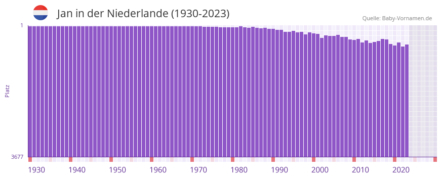 Jan in der Vornamen-Hitliste von der Niederlande (1930-2023)