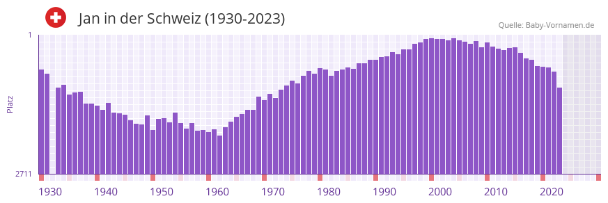 Jan in der Vornamen-Hitliste von der Schweiz (1930-2023)