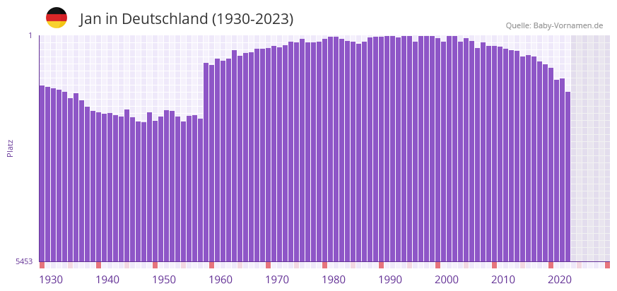Jan in der Vornamen-Hitliste von Deutschland (1930-2023)