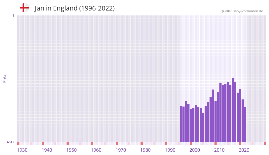 Jan in der Vornamen-Hitliste von England (1996-2022)