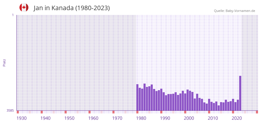 Jan in der Vornamen-Hitliste von Kanada (1980-2023)