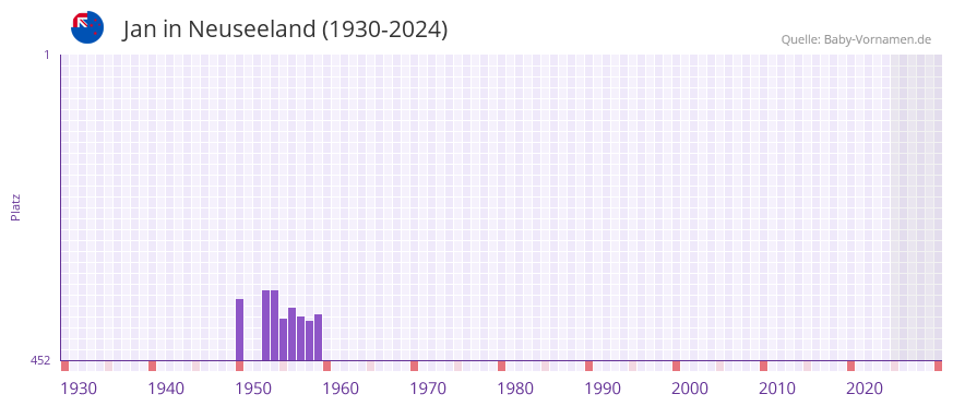 Jan in der Vornamen-Hitliste von Neuseeland (1930-2024)