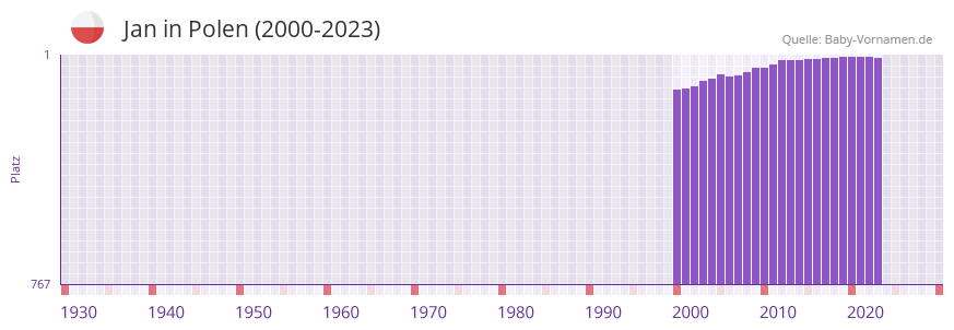 Jan in der Vornamen-Hitliste von Polen (2000-2023)