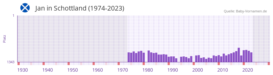 Jan in der Vornamen-Hitliste von Schottland (1974-2023)
