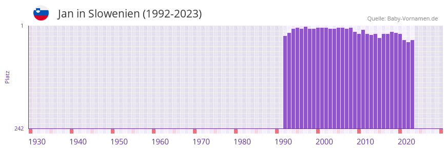 Jan in der Vornamen-Hitliste von Slowenien (1992-2023)