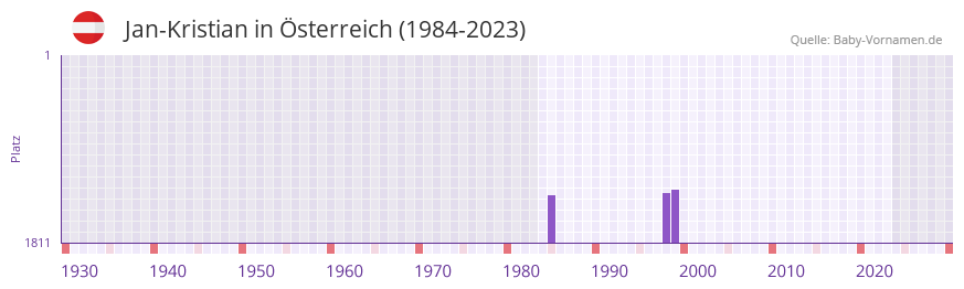 Jan-Kristian in der Vornamen-Hitliste von sterreich (1984-2023)