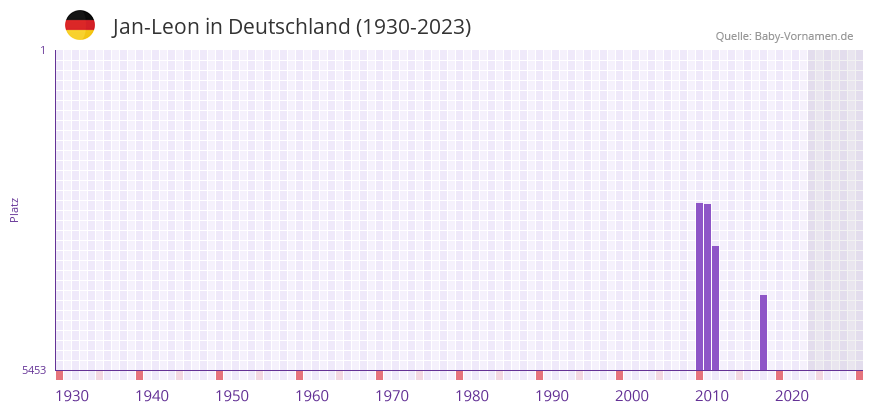 Jan-Leon in der Vornamen-Hitliste von Deutschland (1930-2023)