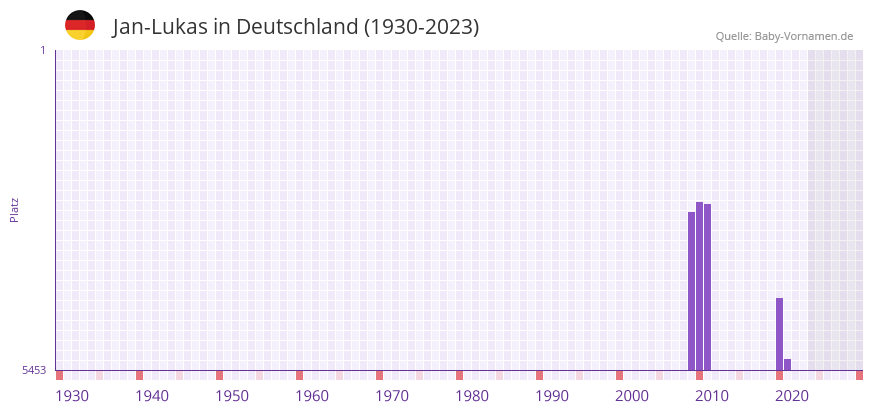 Jan-Lukas in der Vornamen-Hitliste von Deutschland (1930-2023) Jan-Lukas in der Vornamen-Hitliste von Deutschland (1930-2023)