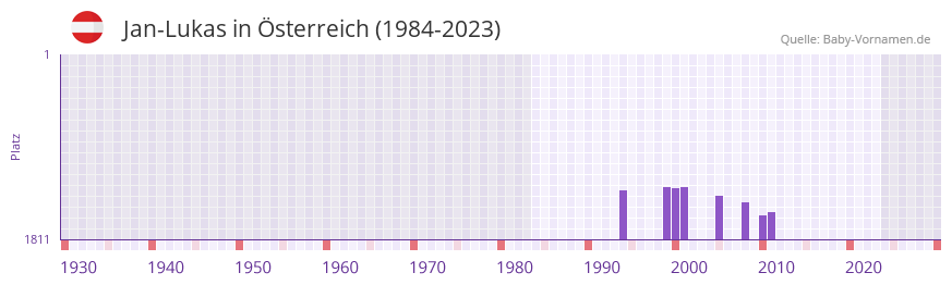 Jan-Lukas in der Vornamen-Hitliste von Österreich (1984-2023) Jan-Lukas in der Vornamen-Hitliste von Österreich (1984-2023)