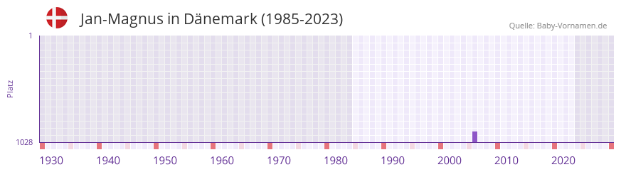 Jan-Magnus in der Vornamen-Hitliste von Dnemark (1985-2023)