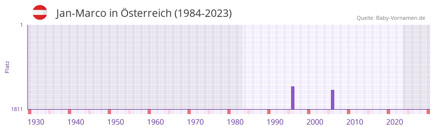 Jan-Marco in der Vornamen-Hitliste von sterreich (1984-2023)