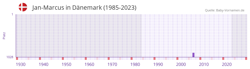 Jan-Marcus in der Vornamen-Hitliste von Dnemark (1985-2023)