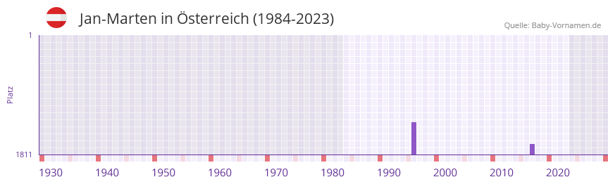 Jan-Marten in der Vornamen-Hitliste von sterreich (1984-2023)