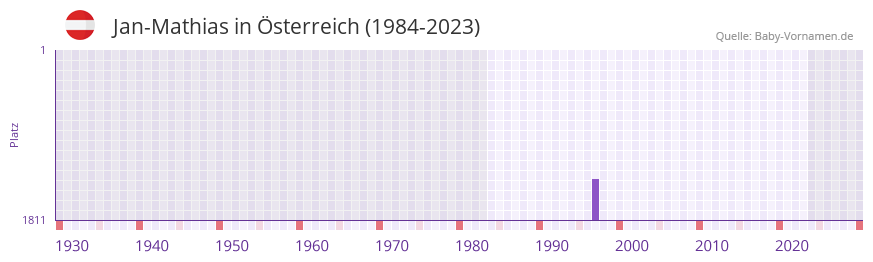 Jan-Mathias in der Vornamen-Hitliste von sterreich (1984-2023)
