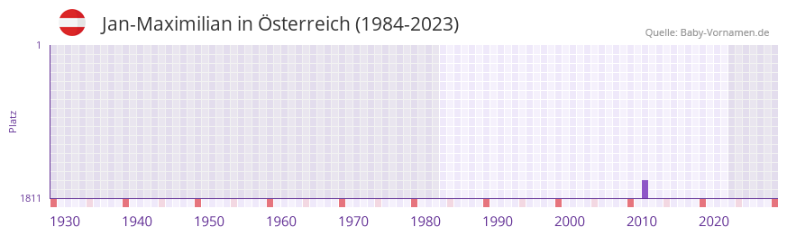 Jan-Maximilian in der Vornamen-Hitliste von sterreich (1984-2023)