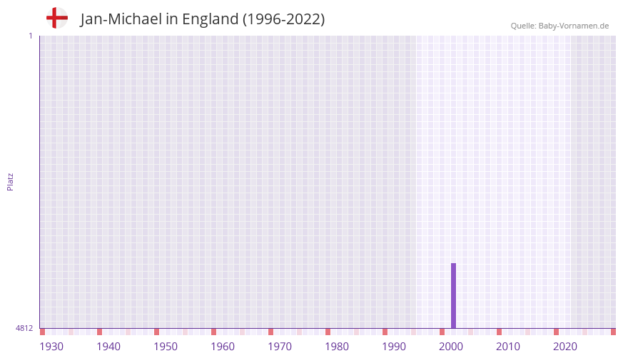 Jan-Michael in der Vornamen-Hitliste von England (1996-2022) Jan-Michael in der Vornamen-Hitliste von England (1996-2022)