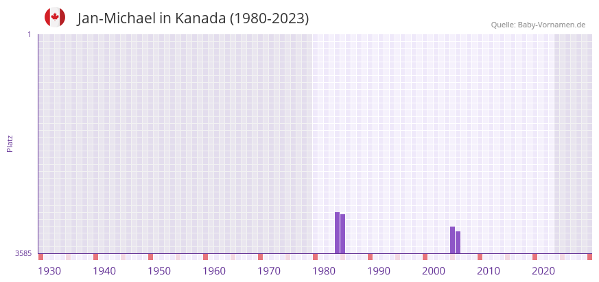 Jan-Michael in der Vornamen-Hitliste von Kanada (1980-2023) Jan-Michael in der Vornamen-Hitliste von Kanada (1980-2023)
