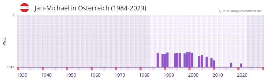 Jan-Michael in der Vornamen-Hitliste von Österreich (1984-2023) Jan-Michael in der Vornamen-Hitliste von Österreich (1984-2023)