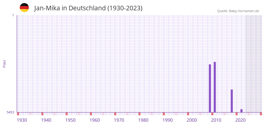 Jan-Mika in der Vornamen-Hitliste von Deutschland (1930-2023)