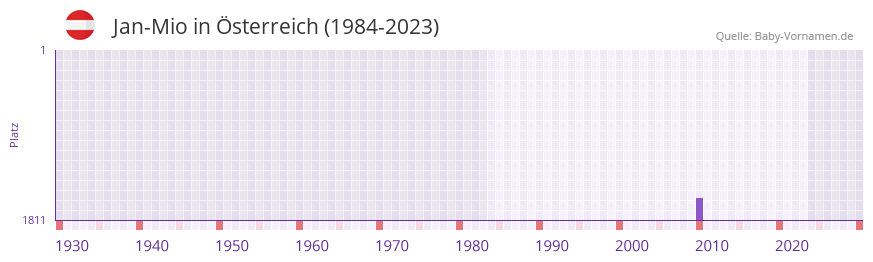 Jan-Mio in der Vornamen-Hitliste von Österreich (1984-2023) Jan-Mio in der Vornamen-Hitliste von Österreich (1984-2023)