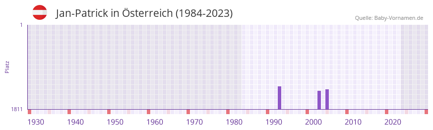 Jan-Patrick in der Vornamen-Hitliste von sterreich (1984-2023)