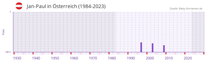 Jan-Paul in der Vornamen-Hitliste von sterreich (1984-2023)