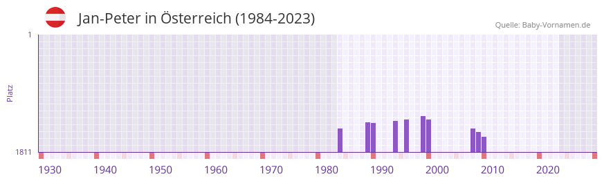Jan-Peter in der Vornamen-Hitliste von sterreich (1984-2023)