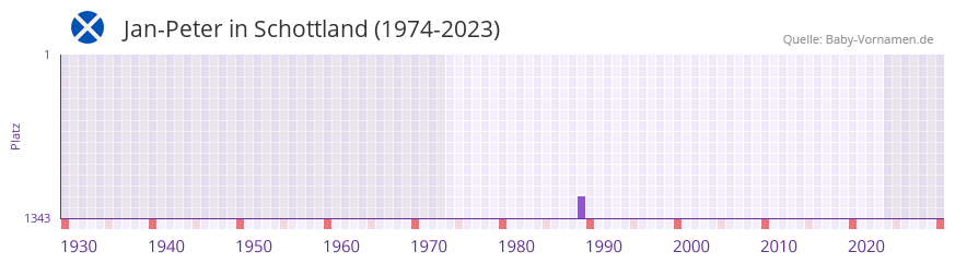 Jan-Peter in der Vornamen-Hitliste von Schottland (1974-2023)