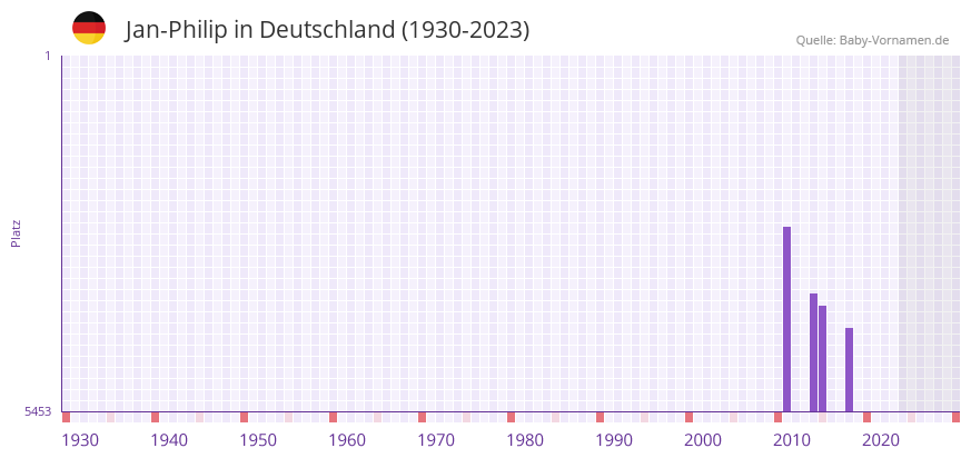 Jan-Philip in der Vornamen-Hitliste von Deutschland (1930-2023)