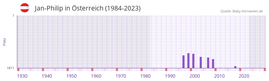 Jan-Philip in der Vornamen-Hitliste von sterreich (1984-2023)