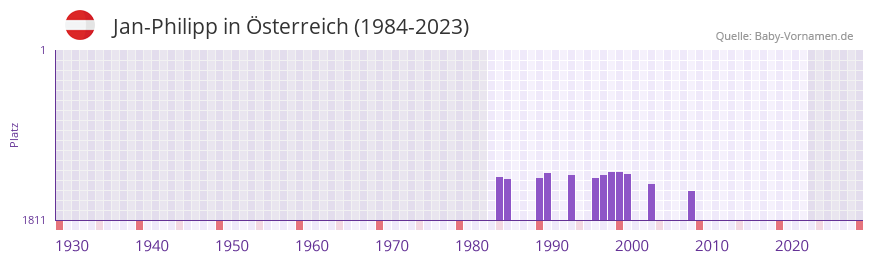 Jan-Philipp in der Vornamen-Hitliste von sterreich (1984-2023)