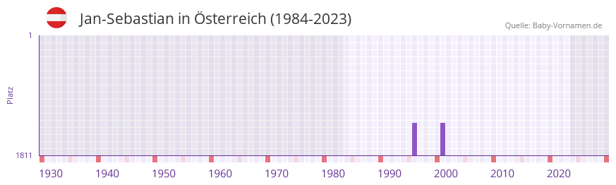 Jan-Sebastian in der Vornamen-Hitliste von Österreich (1984-2023) Jan-Sebastian in der Vornamen-Hitliste von Österreich (1984-2023)