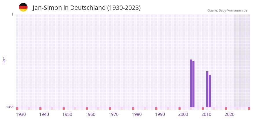 Jan-Simon in der Vornamen-Hitliste von Deutschland (1930-2023)