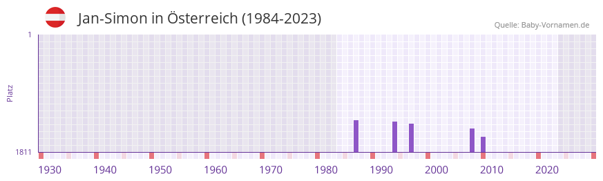 Jan-Simon in der Vornamen-Hitliste von sterreich (1984-2023)